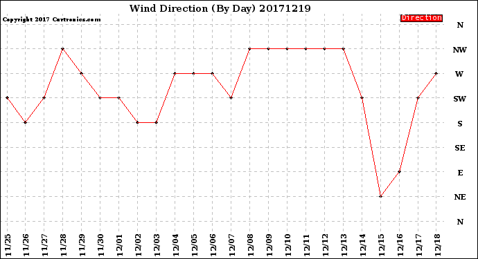 Milwaukee Weather Wind Direction<br>(By Day)