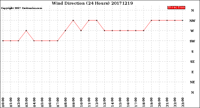 Milwaukee Weather Wind Direction<br>(24 Hours)