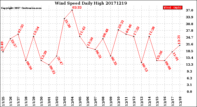 Milwaukee Weather Wind Speed<br>Daily High