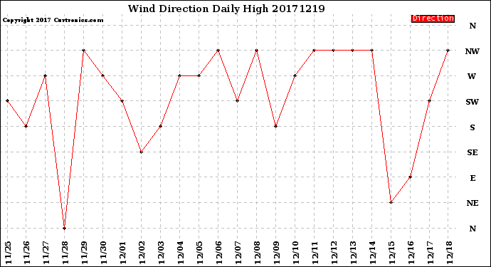 Milwaukee Weather Wind Direction<br>Daily High