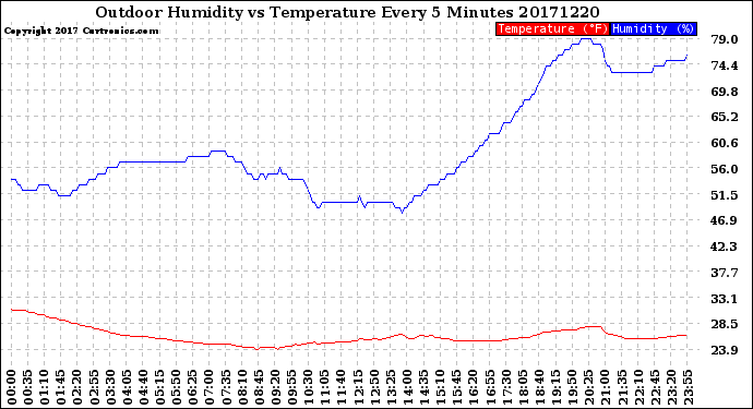 Milwaukee Weather Outdoor Humidity<br>vs Temperature<br>Every 5 Minutes