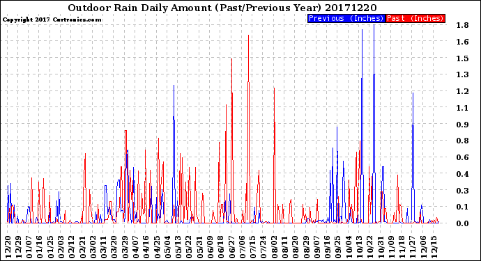 Milwaukee Weather Outdoor Rain<br>Daily Amount<br>(Past/Previous Year)
