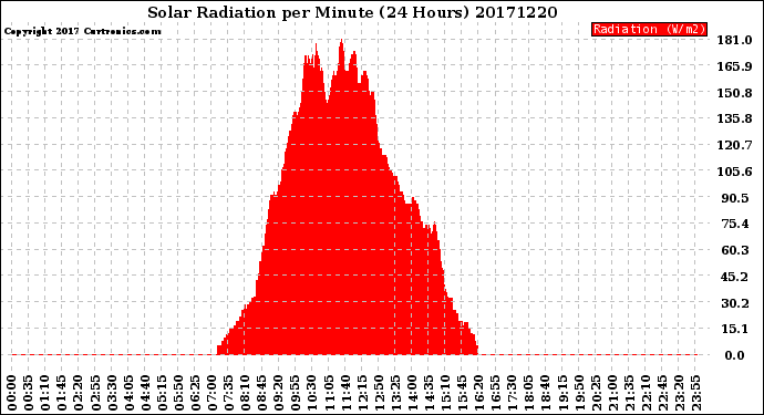 Milwaukee Weather Solar Radiation<br>per Minute<br>(24 Hours)