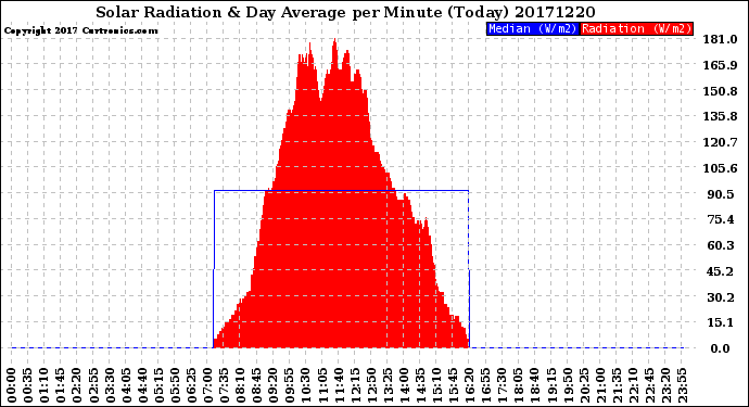 Milwaukee Weather Solar Radiation<br>& Day Average<br>per Minute<br>(Today)