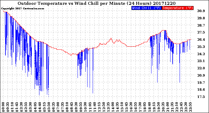 Milwaukee Weather Outdoor Temperature<br>vs Wind Chill<br>per Minute<br>(24 Hours)