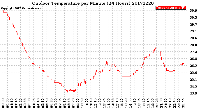 Milwaukee Weather Outdoor Temperature<br>per Minute<br>(24 Hours)