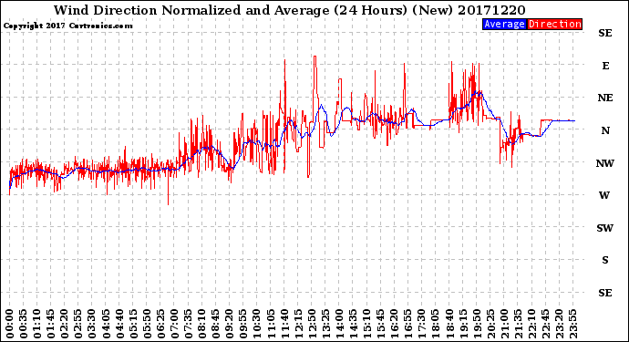 Milwaukee Weather Wind Direction<br>Normalized and Average<br>(24 Hours) (New)