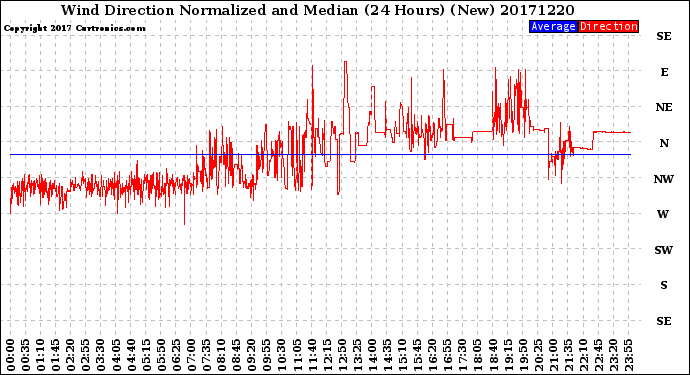 Milwaukee Weather Wind Direction<br>Normalized and Median<br>(24 Hours) (New)