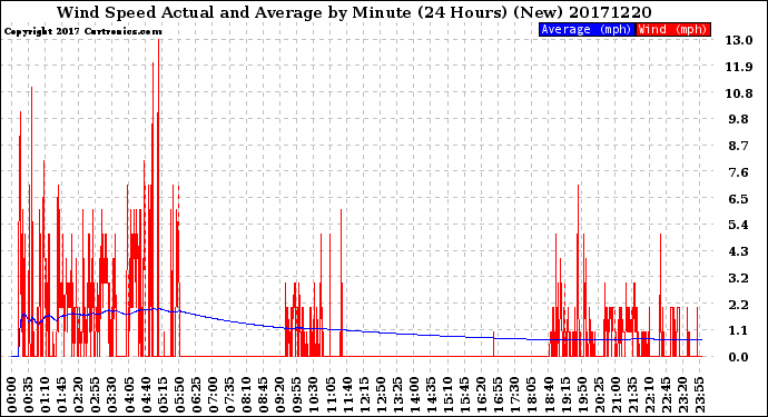 Milwaukee Weather Wind Speed<br>Actual and Average<br>by Minute<br>(24 Hours) (New)