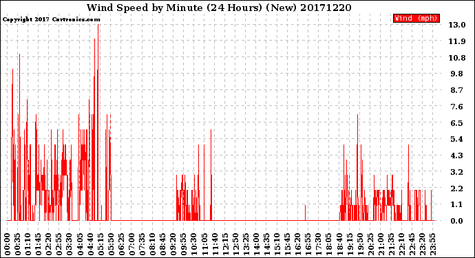 Milwaukee Weather Wind Speed<br>by Minute<br>(24 Hours) (New)
