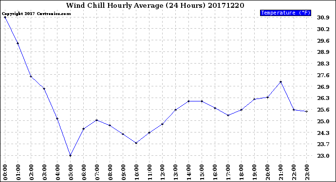 Milwaukee Weather Wind Chill<br>Hourly Average<br>(24 Hours)