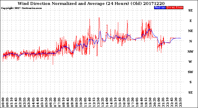 Milwaukee Weather Wind Direction<br>Normalized and Average<br>(24 Hours) (Old)