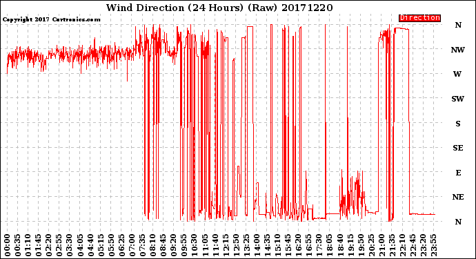 Milwaukee Weather Wind Direction<br>(24 Hours) (Raw)