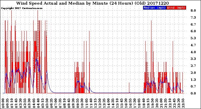 Milwaukee Weather Wind Speed<br>Actual and Median<br>by Minute<br>(24 Hours) (Old)