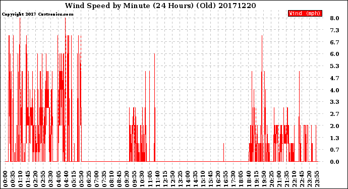 Milwaukee Weather Wind Speed<br>by Minute<br>(24 Hours) (Old)