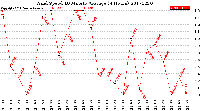 Milwaukee Weather Wind Speed<br>10 Minute Average<br>(4 Hours)