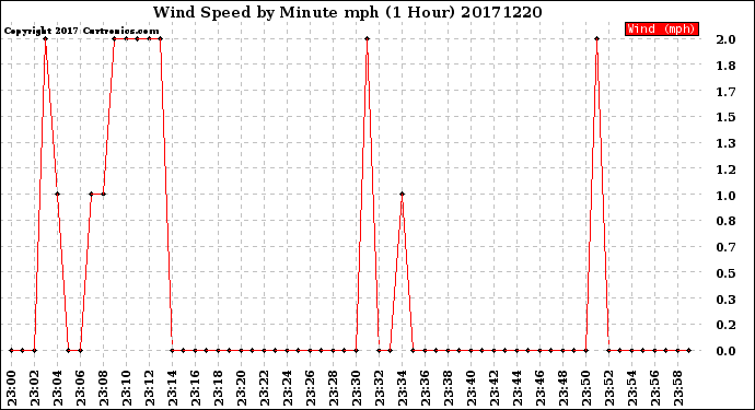 Milwaukee Weather Wind Speed<br>by Minute mph<br>(1 Hour)