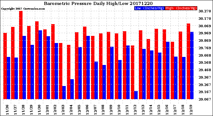 Milwaukee Weather Barometric Pressure<br>Daily High/Low