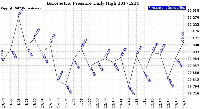 Milwaukee Weather Barometric Pressure<br>Daily High