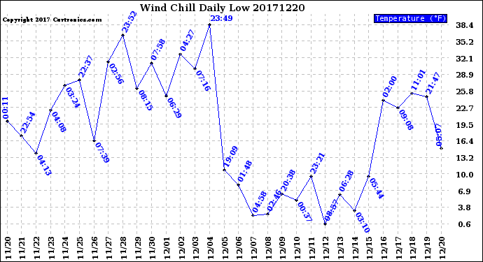 Milwaukee Weather Wind Chill<br>Daily Low