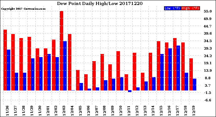 Milwaukee Weather Dew Point<br>Daily High/Low