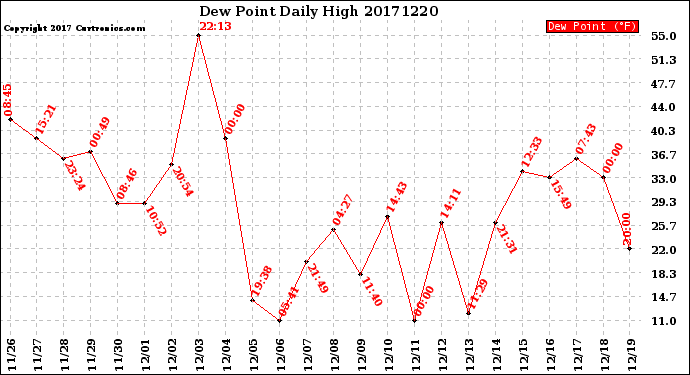 Milwaukee Weather Dew Point<br>Daily High