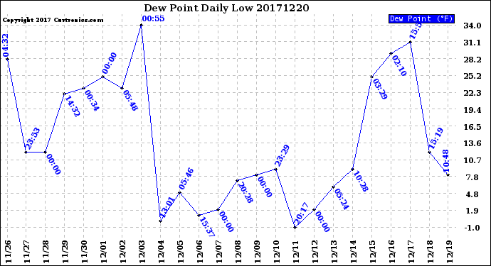 Milwaukee Weather Dew Point<br>Daily Low