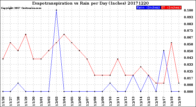 Milwaukee Weather Evapotranspiration<br>vs Rain per Day<br>(Inches)