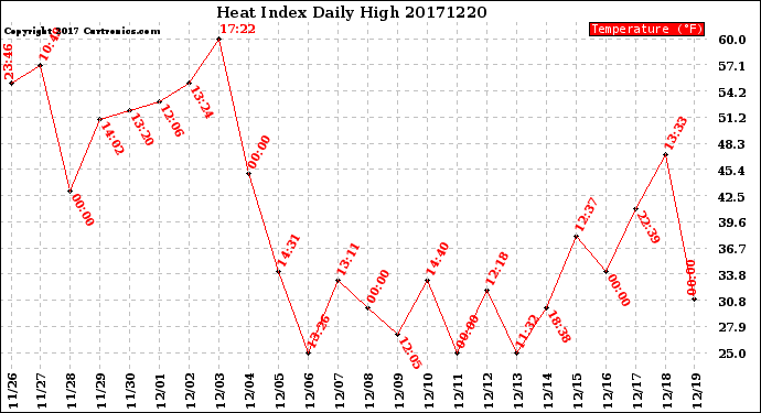 Milwaukee Weather Heat Index<br>Daily High
