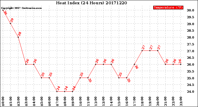 Milwaukee Weather Heat Index<br>(24 Hours)