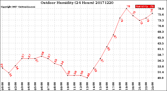 Milwaukee Weather Outdoor Humidity<br>(24 Hours)