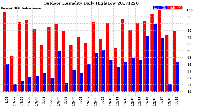 Milwaukee Weather Outdoor Humidity<br>Daily High/Low
