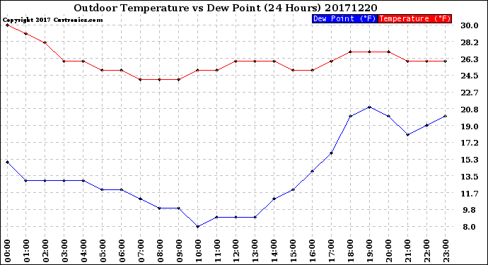 Milwaukee Weather Outdoor Temperature<br>vs Dew Point<br>(24 Hours)