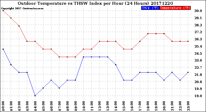 Milwaukee Weather Outdoor Temperature<br>vs THSW Index<br>per Hour<br>(24 Hours)