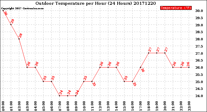 Milwaukee Weather Outdoor Temperature<br>per Hour<br>(24 Hours)