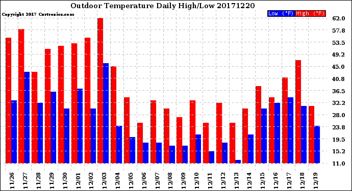 Milwaukee Weather Outdoor Temperature<br>Daily High/Low
