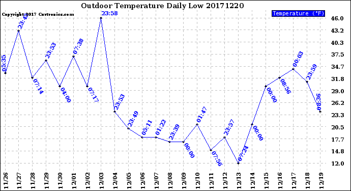 Milwaukee Weather Outdoor Temperature<br>Daily Low