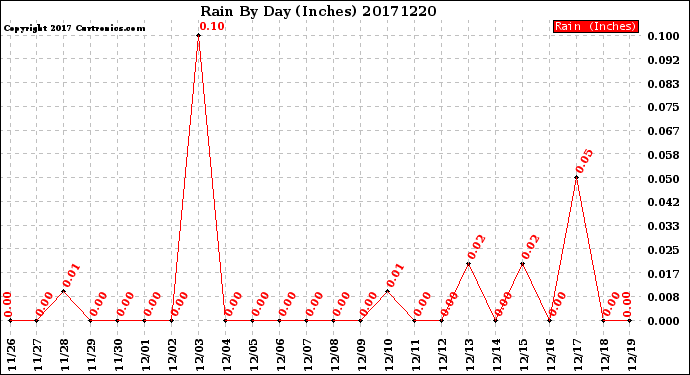 Milwaukee Weather Rain<br>By Day<br>(Inches)