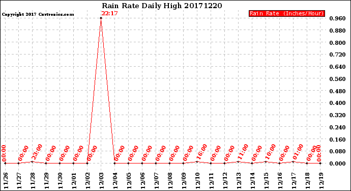 Milwaukee Weather Rain Rate<br>Daily High