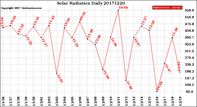 Milwaukee Weather Solar Radiation<br>Daily
