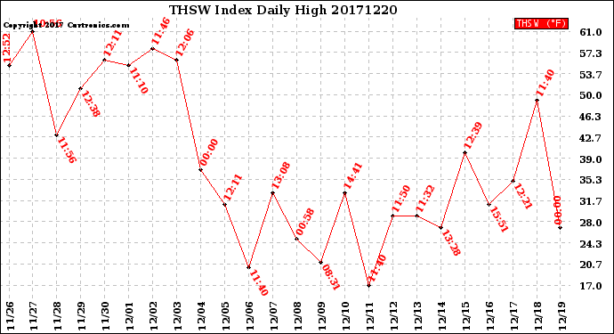 Milwaukee Weather THSW Index<br>Daily High