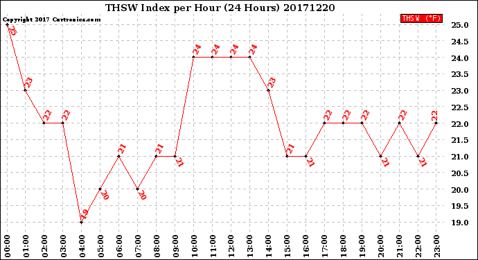 Milwaukee Weather THSW Index<br>per Hour<br>(24 Hours)