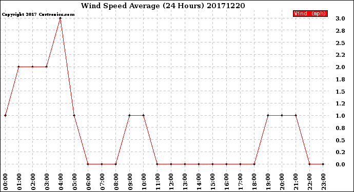 Milwaukee Weather Wind Speed<br>Average<br>(24 Hours)