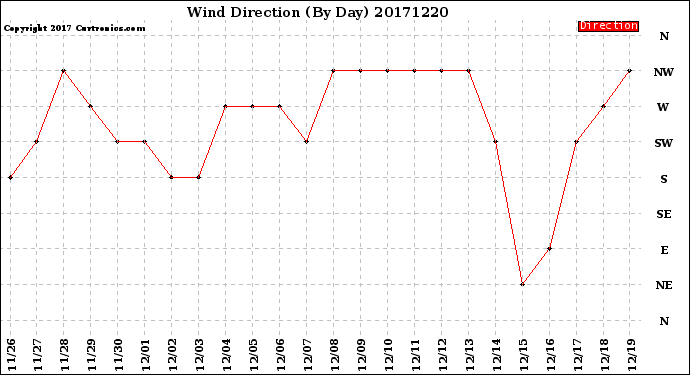 Milwaukee Weather Wind Direction<br>(By Day)