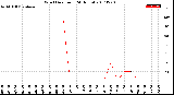 Milwaukee Weather Wind Direction<br>(24 Hours)