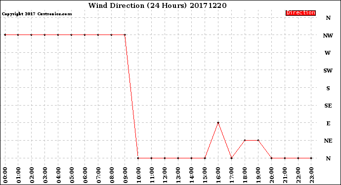 Milwaukee Weather Wind Direction<br>(24 Hours)