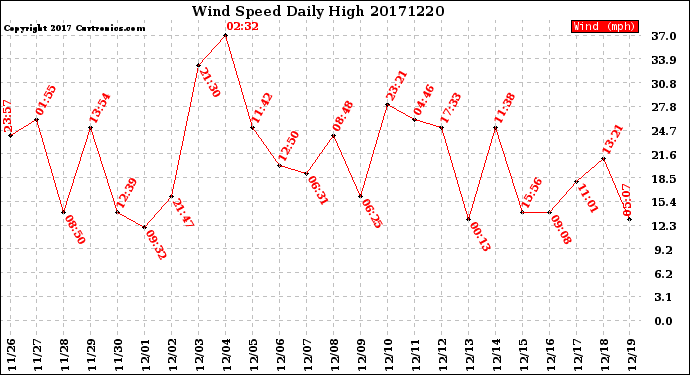 Milwaukee Weather Wind Speed<br>Daily High