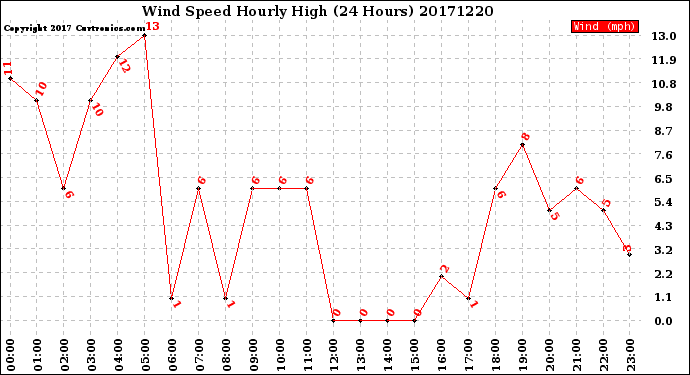 Milwaukee Weather Wind Speed<br>Hourly High<br>(24 Hours)