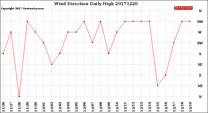 Milwaukee Weather Wind Direction<br>Daily High
