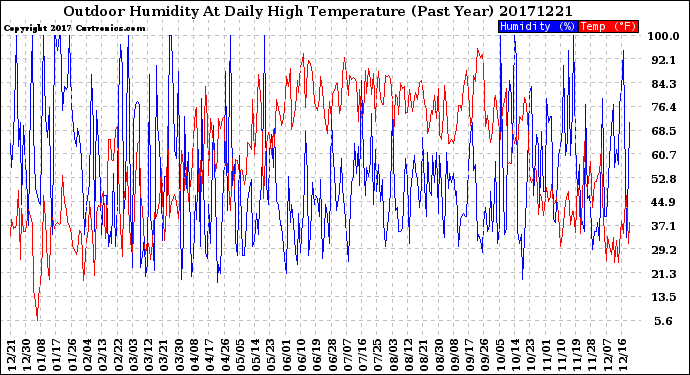 Milwaukee Weather Outdoor Humidity<br>At Daily High<br>Temperature<br>(Past Year)